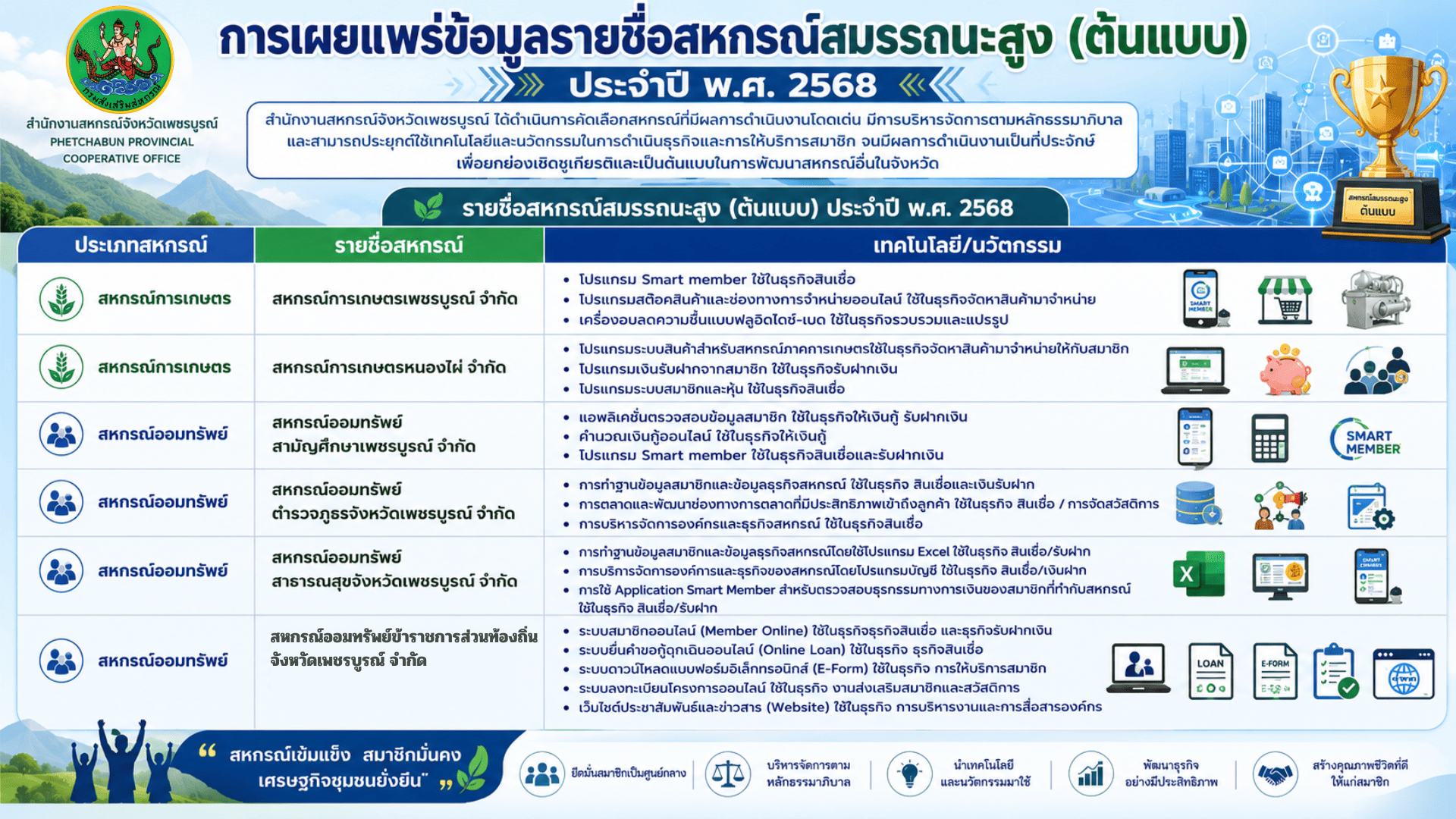 สหกรณ์ออมทรัพย์ข้าราชการส่วนท้องถิ่นจังหวัดเพชรบูรณ์ จำกัด 1